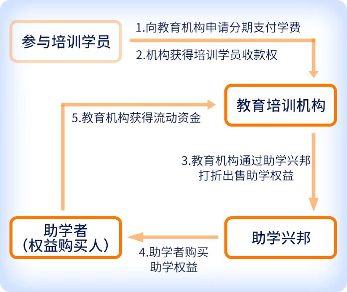 助學興邦平臺投資年化收益10%，靠譜不靠譜？