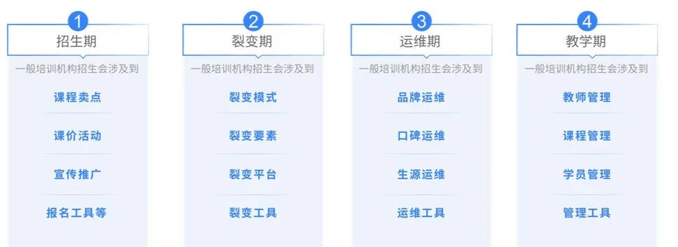 面對經(jīng)營困境，培訓(xùn)機構(gòu)破局，破勢，破圈