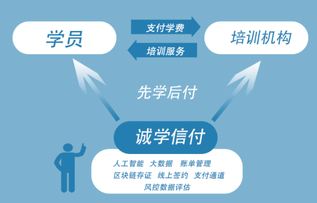 誠學信付“銷課分次付”