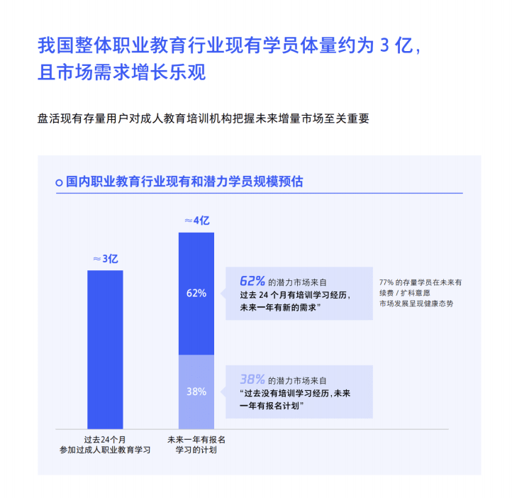 誠學(xué)信付|新職業(yè)教育法施行半年，市場釋出了哪些信號？