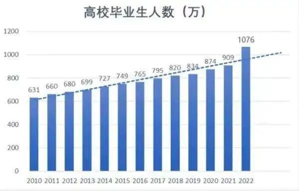 誠學(xué)信付|畢業(yè)即失業(yè)？解決大學(xué)生就業(yè)問題迫在眉睫