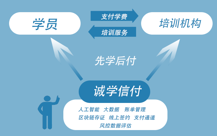 為什么選擇“誠(chéng)學(xué)信付”教育分期平臺(tái)？招生無(wú)憂、資金無(wú)憂